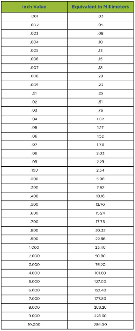 Conversion Chart - Inch to Millimeter