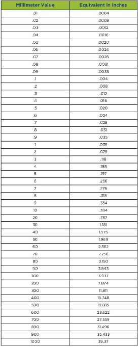 Conversion Chart - Millimeter to Inch