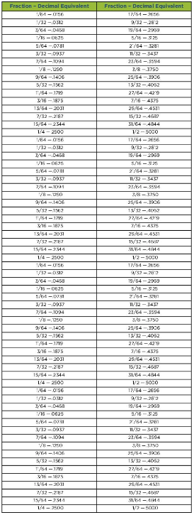 Fractions and Their Decimal Equivalents