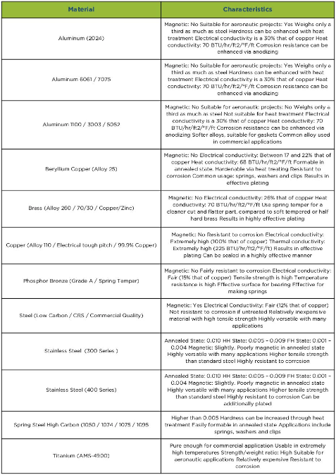 Material Characteristics for Metals