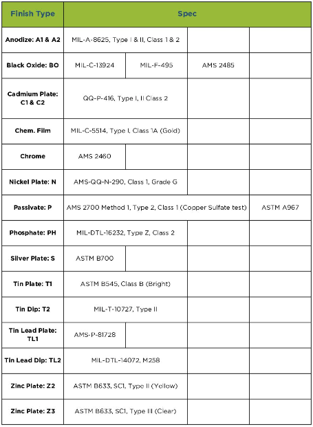 Specifications for Finish Types